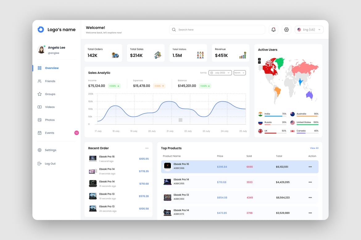 Download E-commerce Analysis Dashboard UI Kit Figma Design